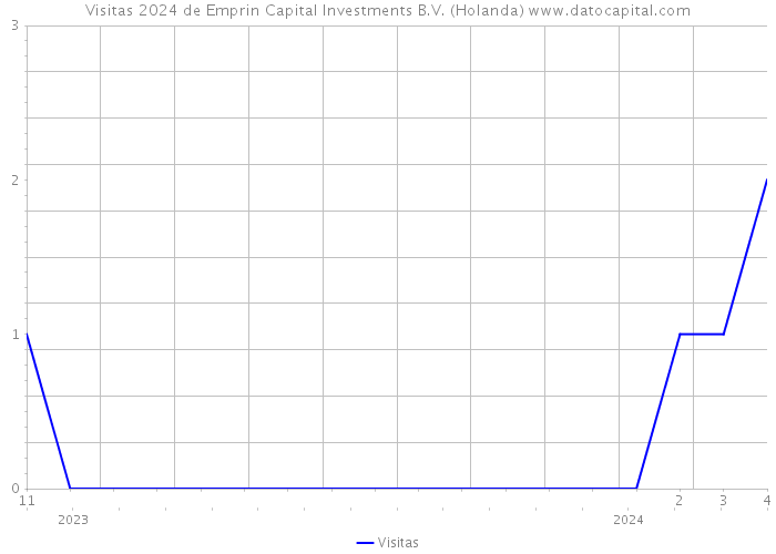 Visitas 2024 de Emprin Capital Investments B.V. (Holanda) 