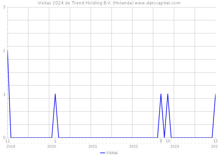 Visitas 2024 de Trend Holding B.V. (Holanda) 