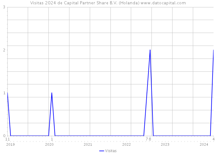 Visitas 2024 de Capital Partner Share B.V. (Holanda) 
