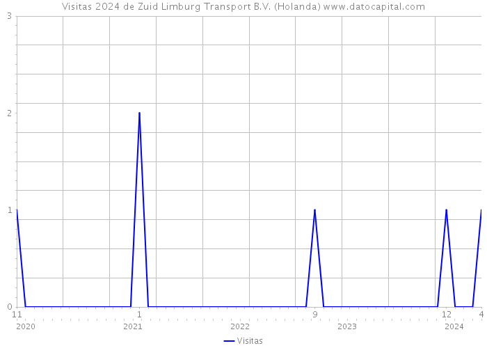 Visitas 2024 de Zuid Limburg Transport B.V. (Holanda) 