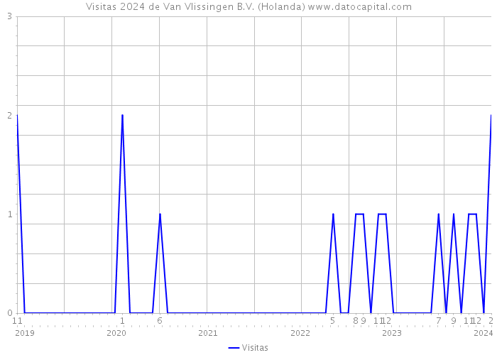 Visitas 2024 de Van Vlissingen B.V. (Holanda) 