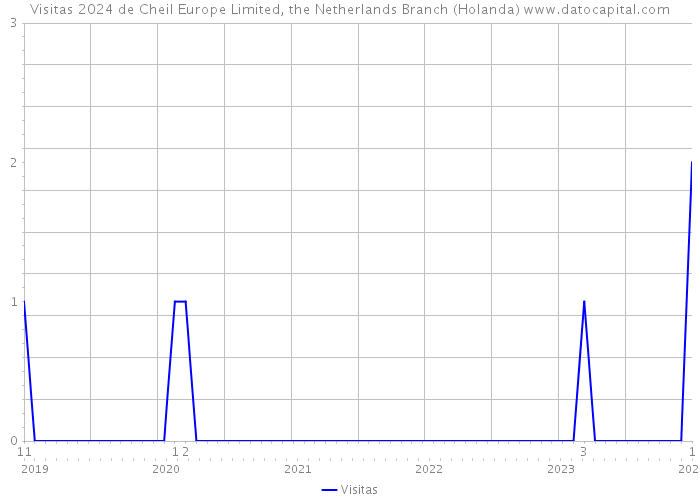 Visitas 2024 de Cheil Europe Limited, the Netherlands Branch (Holanda) 