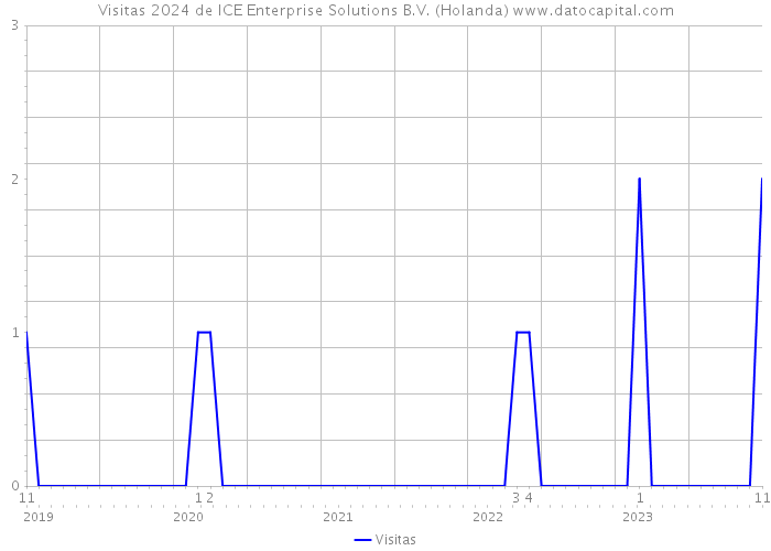 Visitas 2024 de ICE Enterprise Solutions B.V. (Holanda) 