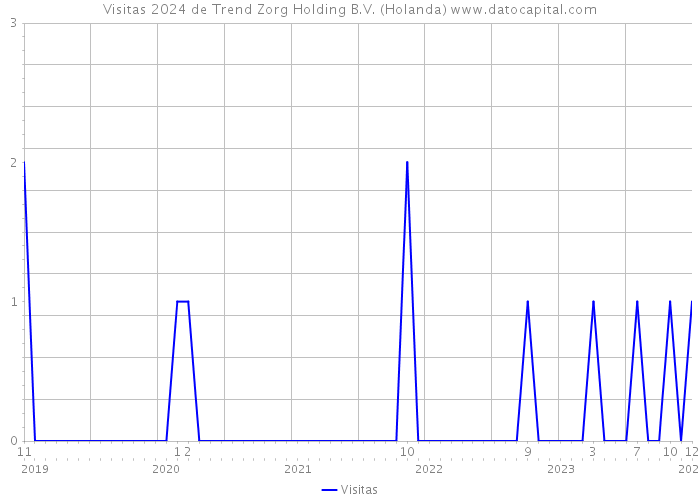 Visitas 2024 de Trend Zorg Holding B.V. (Holanda) 