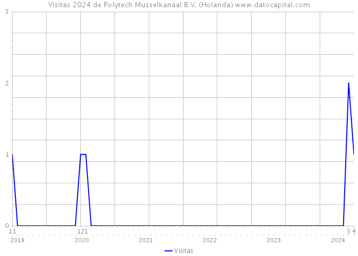 Visitas 2024 de Polytech Musselkanaal B.V. (Holanda) 