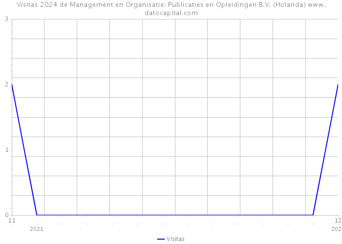 Visitas 2024 de Management en Organisatie: Publicaties en Opleidingen B.V. (Holanda) 