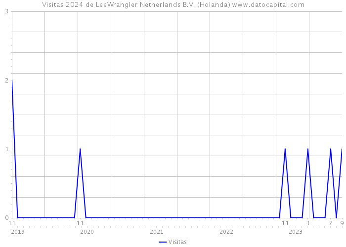 Visitas 2024 de LeeWrangler Netherlands B.V. (Holanda) 