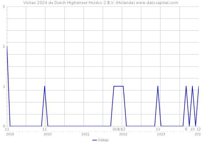 Visitas 2024 de Dutch Highstreet Holdco 2 B.V. (Holanda) 