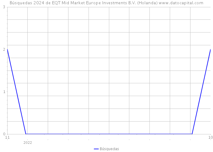 Búsquedas 2024 de EQT Mid Market Europe Investments B.V. (Holanda) 