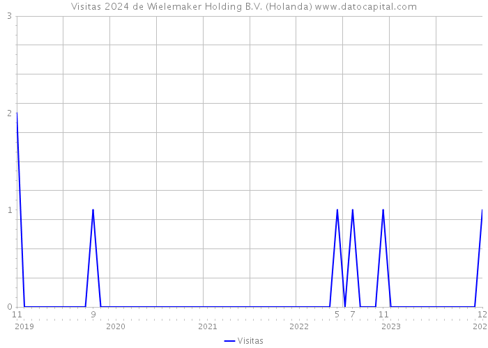 Visitas 2024 de Wielemaker Holding B.V. (Holanda) 