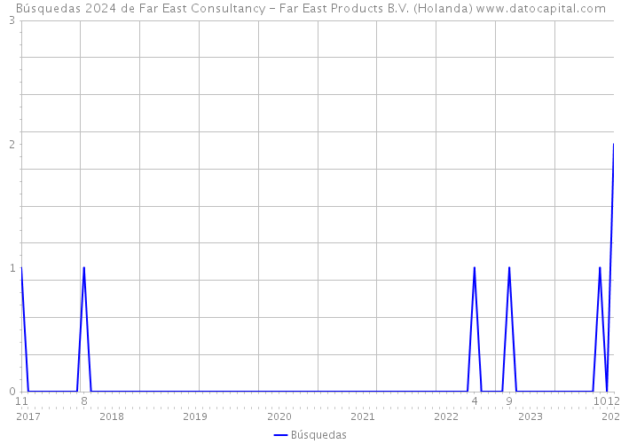 Búsquedas 2024 de Far East Consultancy - Far East Products B.V. (Holanda) 
