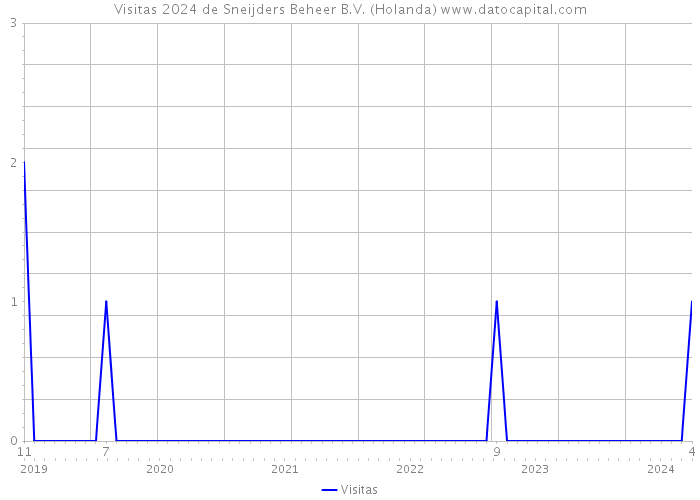 Visitas 2024 de Sneijders Beheer B.V. (Holanda) 