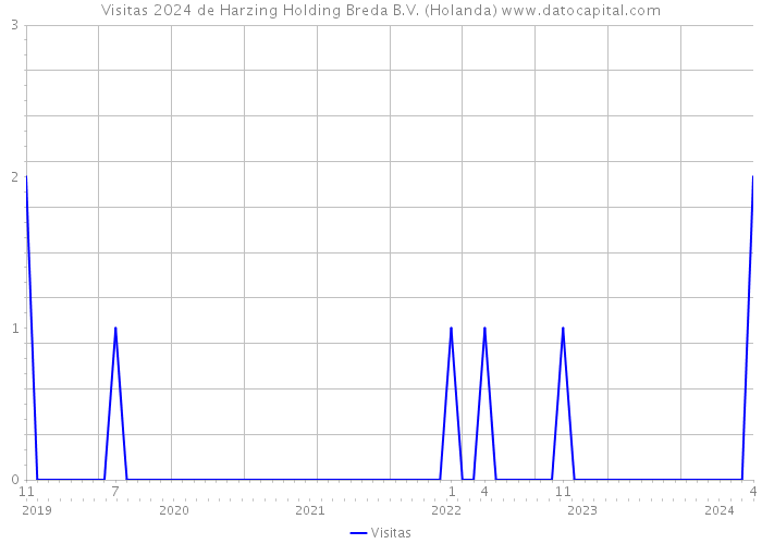 Visitas 2024 de Harzing Holding Breda B.V. (Holanda) 
