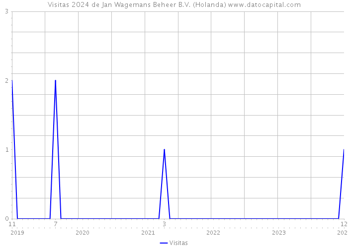 Visitas 2024 de Jan Wagemans Beheer B.V. (Holanda) 