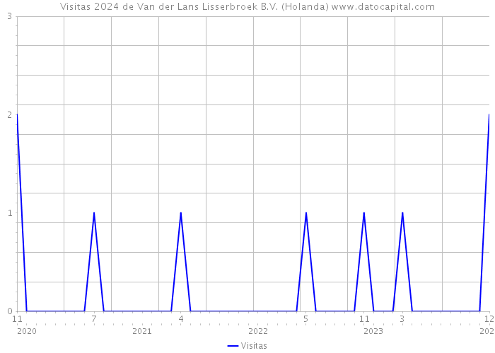 Visitas 2024 de Van der Lans Lisserbroek B.V. (Holanda) 