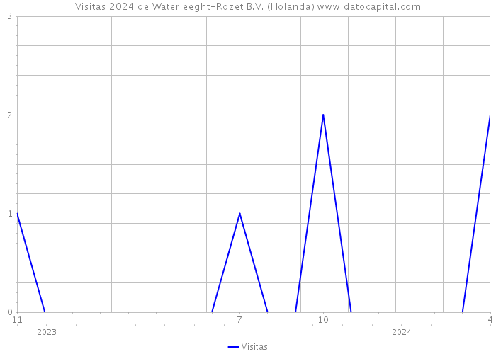 Visitas 2024 de Waterleeght-Rozet B.V. (Holanda) 