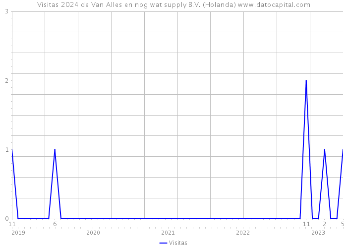 Visitas 2024 de Van Alles en nog wat supply B.V. (Holanda) 