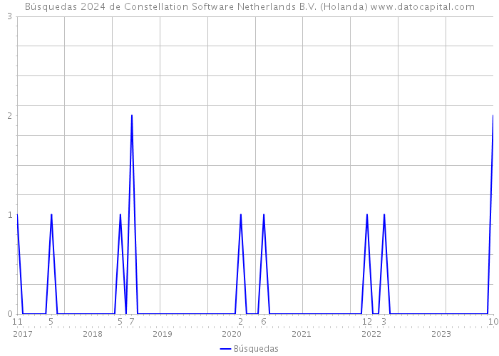 Búsquedas 2024 de Constellation Software Netherlands B.V. (Holanda) 