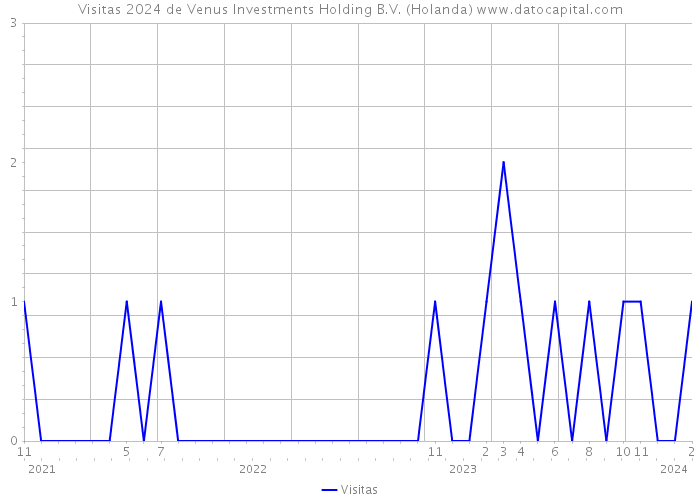 Visitas 2024 de Venus Investments Holding B.V. (Holanda) 