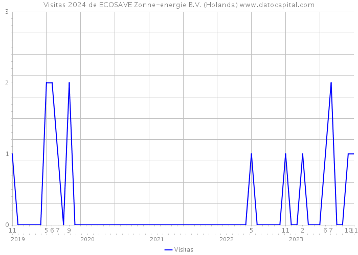 Visitas 2024 de ECOSAVE Zonne-energie B.V. (Holanda) 