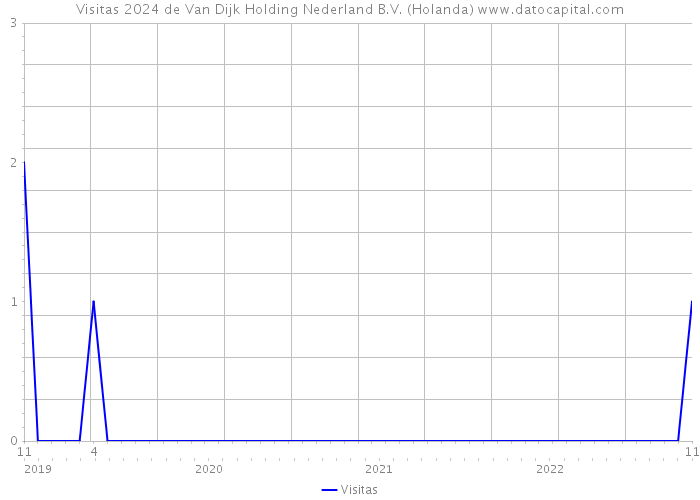 Visitas 2024 de Van Dijk Holding Nederland B.V. (Holanda) 