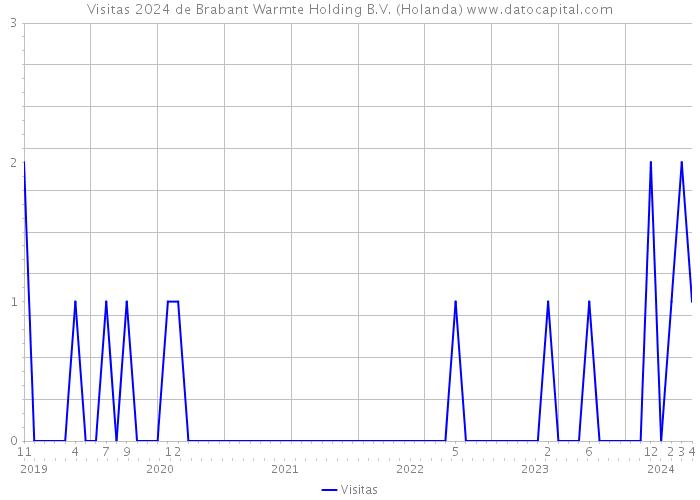 Visitas 2024 de Brabant Warmte Holding B.V. (Holanda) 