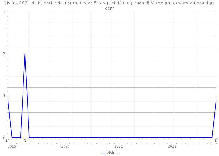 Visitas 2024 de Nederlands Instituut voor Ecologisch Management B.V. (Holanda) 