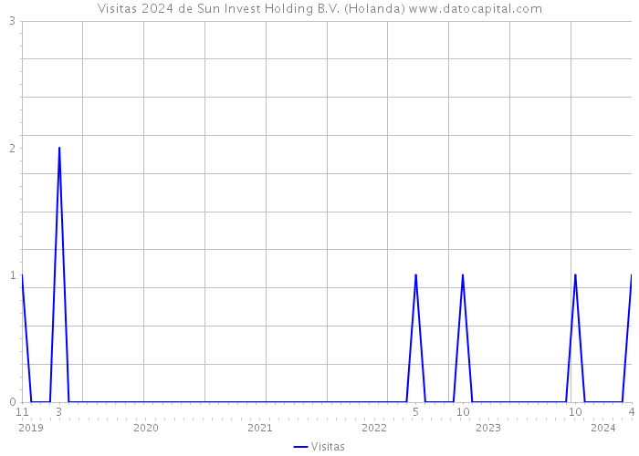 Visitas 2024 de Sun Invest Holding B.V. (Holanda) 