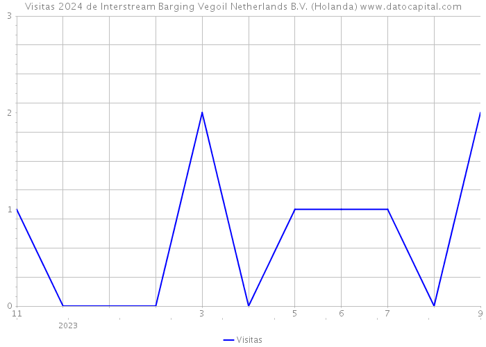 Visitas 2024 de Interstream Barging Vegoil Netherlands B.V. (Holanda) 