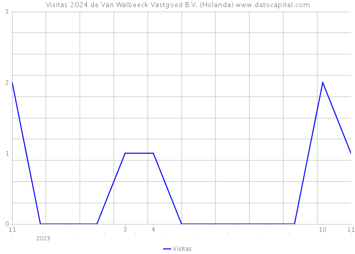 Visitas 2024 de Van Walbeeck Vastgoed B.V. (Holanda) 