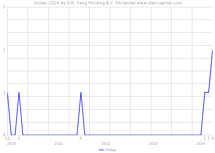 Visitas 2024 de D.R. Yang Holding B.V. (Holanda) 