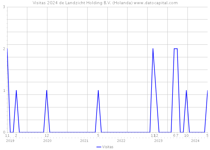 Visitas 2024 de Landzicht Holding B.V. (Holanda) 