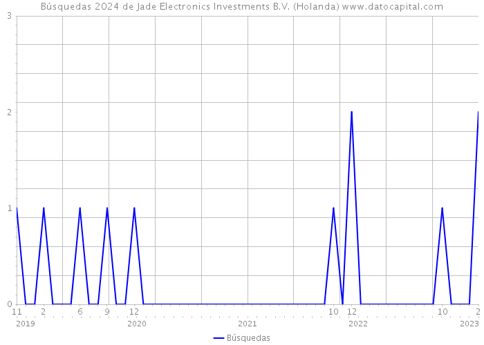 Búsquedas 2024 de Jade Electronics Investments B.V. (Holanda) 