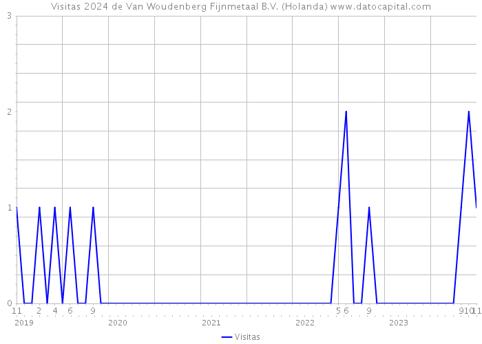 Visitas 2024 de Van Woudenberg Fijnmetaal B.V. (Holanda) 