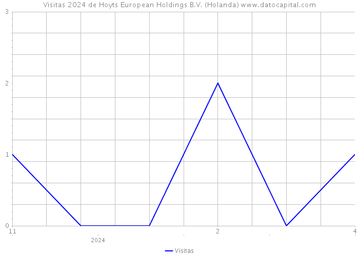 Visitas 2024 de Hoyts European Holdings B.V. (Holanda) 