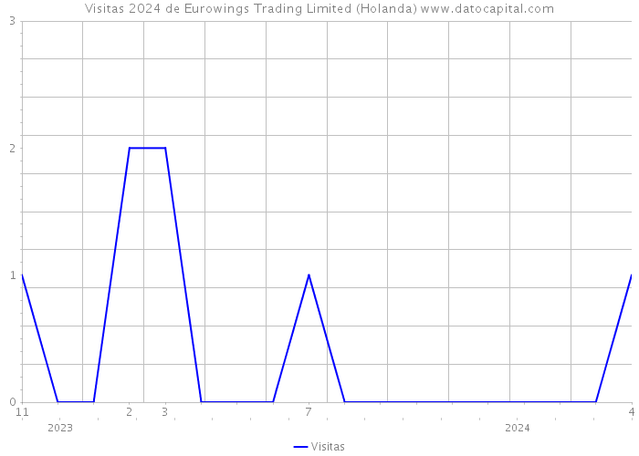 Visitas 2024 de Eurowings Trading Limited (Holanda) 