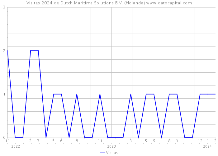 Visitas 2024 de Dutch Maritime Solutions B.V. (Holanda) 