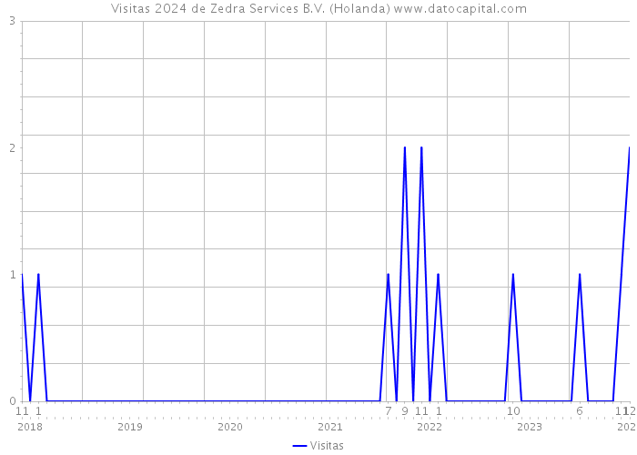 Visitas 2024 de Zedra Services B.V. (Holanda) 