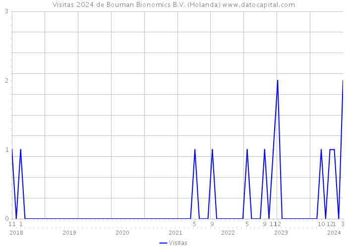 Visitas 2024 de Bouman Bionomics B.V. (Holanda) 
