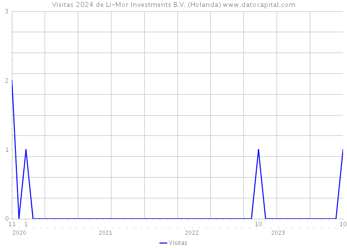 Visitas 2024 de Li-Mor Investments B.V. (Holanda) 