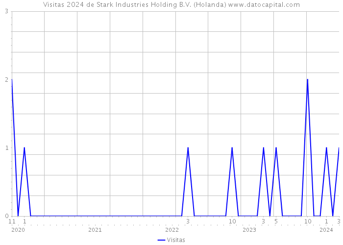 Visitas 2024 de Stark Industries Holding B.V. (Holanda) 