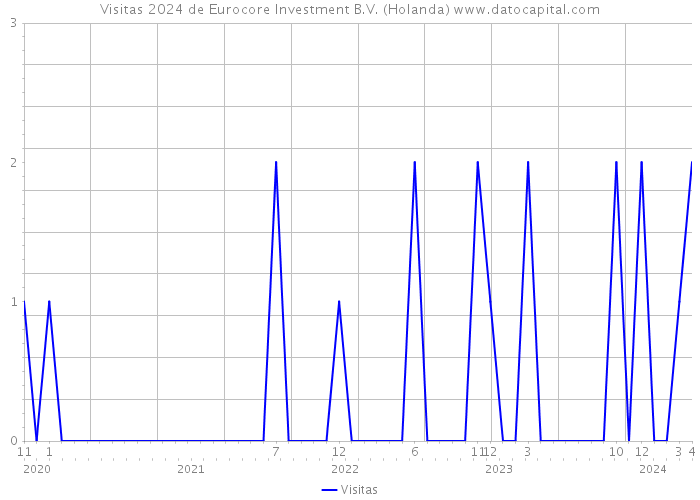 Visitas 2024 de Eurocore Investment B.V. (Holanda) 