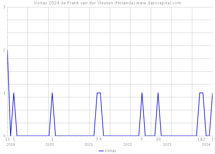 Visitas 2024 de Frank van der Vleuten (Holanda) 