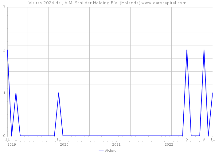 Visitas 2024 de J.A.M. Schilder Holding B.V. (Holanda) 