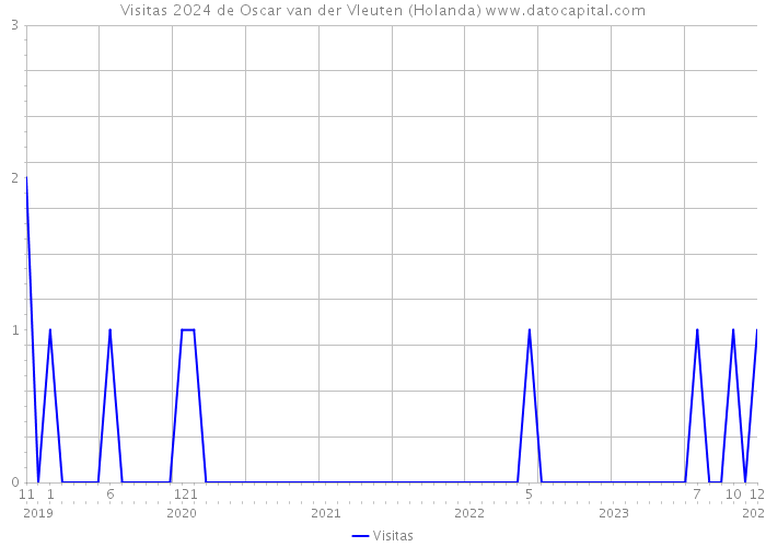 Visitas 2024 de Oscar van der Vleuten (Holanda) 
