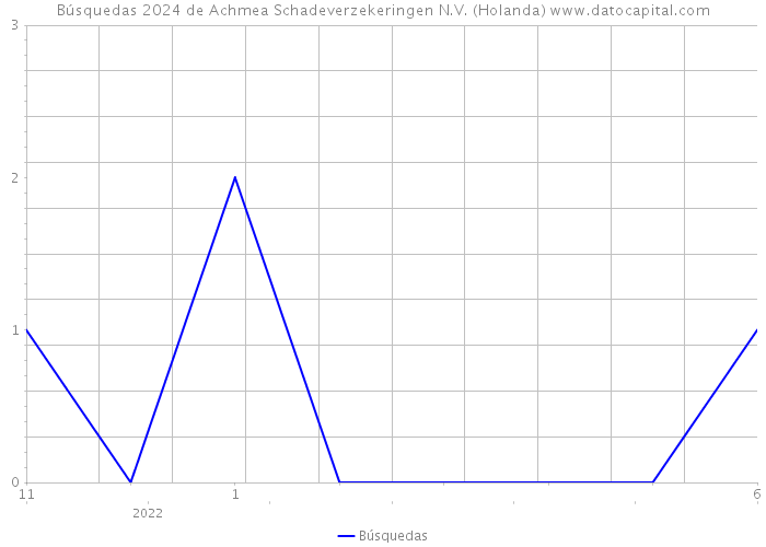 Búsquedas 2024 de Achmea Schadeverzekeringen N.V. (Holanda) 