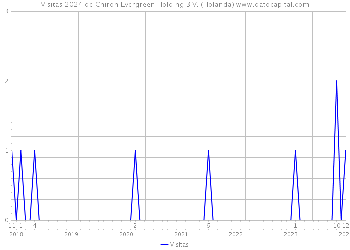 Visitas 2024 de Chiron Evergreen Holding B.V. (Holanda) 