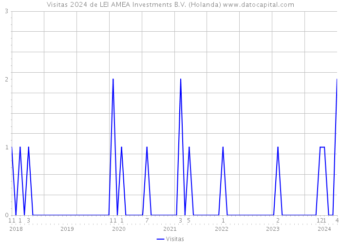 Visitas 2024 de LEI AMEA Investments B.V. (Holanda) 