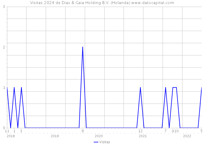 Visitas 2024 de Dias & Gaia Holding B.V. (Holanda) 
