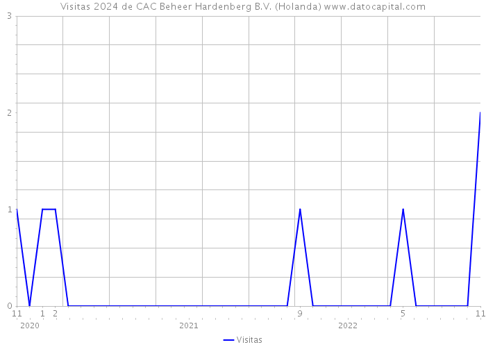 Visitas 2024 de CAC Beheer Hardenberg B.V. (Holanda) 
